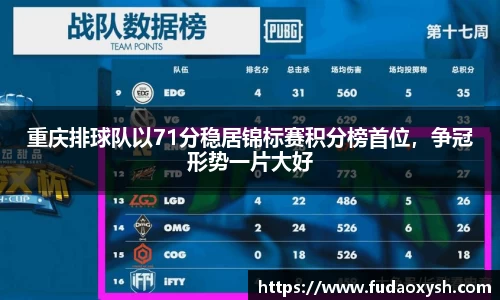 重庆排球队以71分稳居锦标赛积分榜首位，争冠形势一片大好